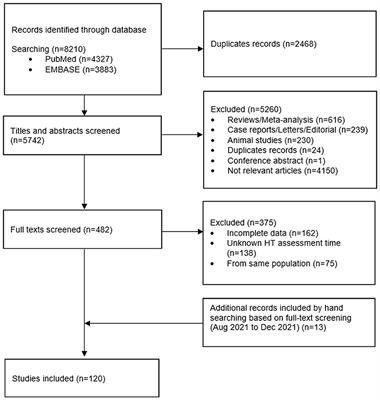 Risk factors of hemorrhagic transformation in acute ischaemic stroke: A systematic review and meta-analysis